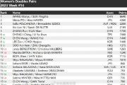 国际乒联最新排名：国乒五项第一，许昕刘诗雯已不在混双榜中