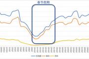 到2月8日（腊月廿九）、2月9日（除夕）为春运出行高峰