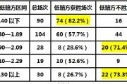 当澳门低赔方初赔在1.90—2.09之间以及在2.30以上且高于威廉希尔的比赛