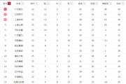 第7名河南建业7战只要1胜或2平也就保级成功了