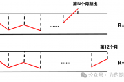 这就导致许多Accumulator的买家亏光名义本金还不够