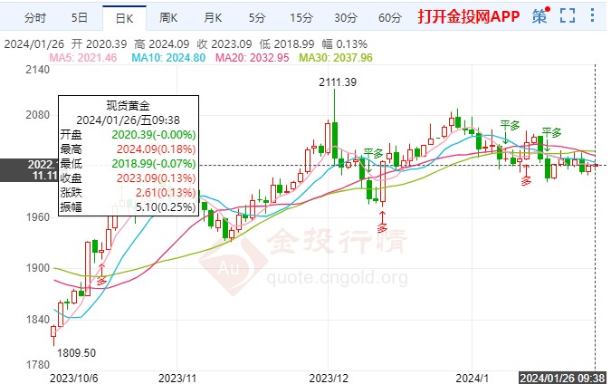 美联储会议结束 黄金价格区间整理