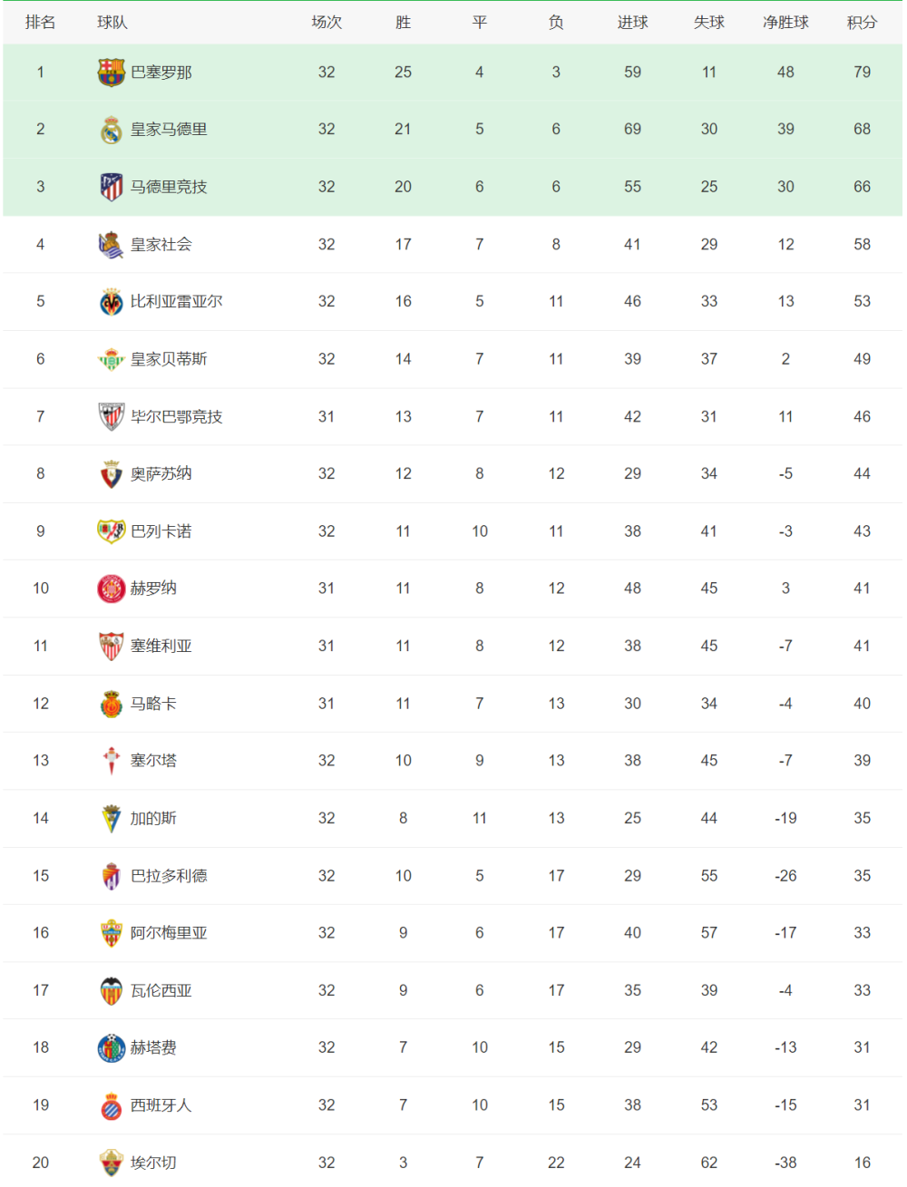 最新五大联赛排名顺序