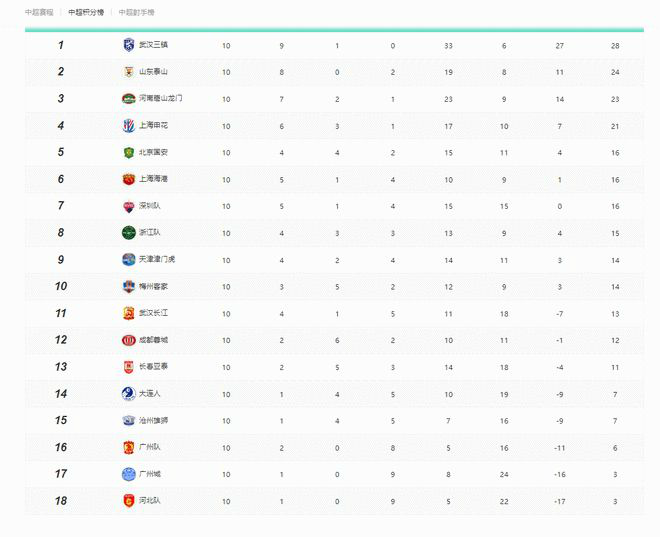 2022年中超积分榜最新战报排名 中超联赛目前积分榜